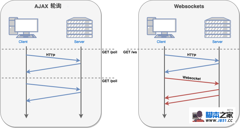 WebSocket在vue如何使用的问题