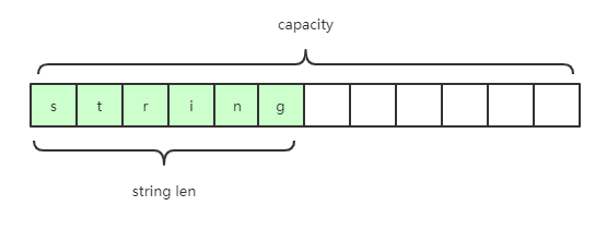 图 1. Redis 的 string 类型数据结构