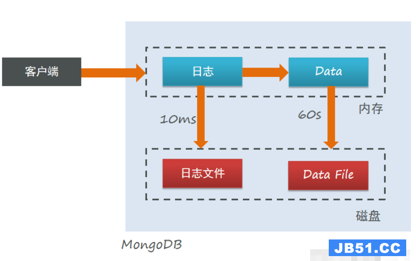 docker安装mongoDB及使用方法是什么