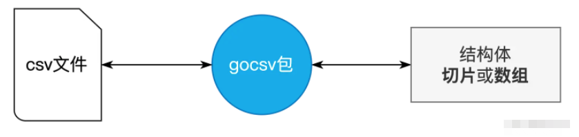 Go CSV包如何实现结构体和csv内容互转工具