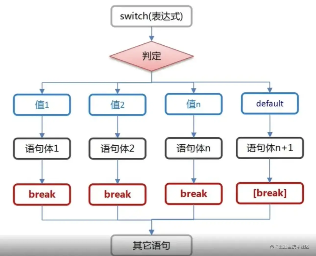 java中switch语句的用法介绍