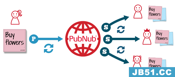 使用 PubNub、React.js 和 ES6 创建促进协作的 Web 应用程序